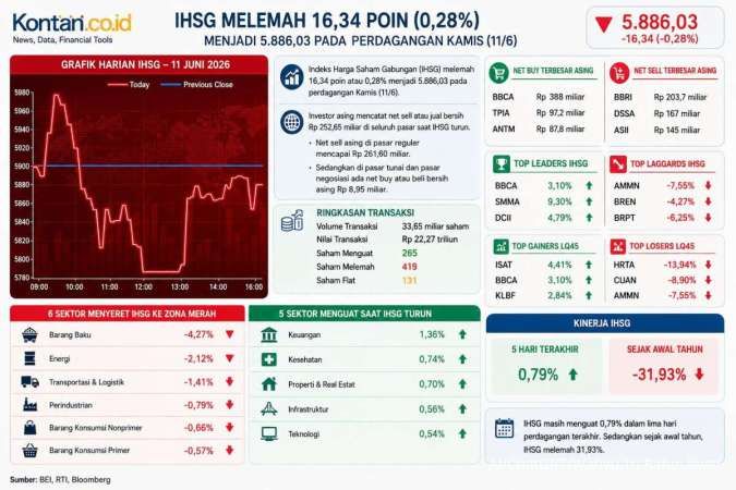 Mendung yang Menggelayuti Pasar Saham Bikin Sentimen Dividen Kehilangan Gigi